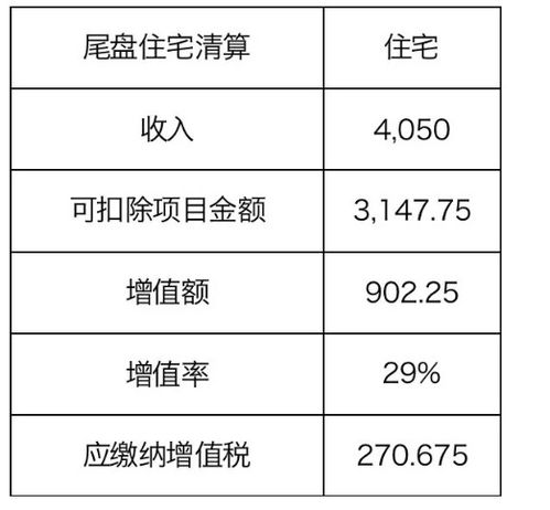 項(xiàng)目銷售計(jì)劃及清算時(shí)點(diǎn)對土增稅稅負(fù)的影響——基于運(yùn)動(dòng)項(xiàng)目經(jīng)營的視角（不含無關(guān)聯(lián)經(jīng)營）